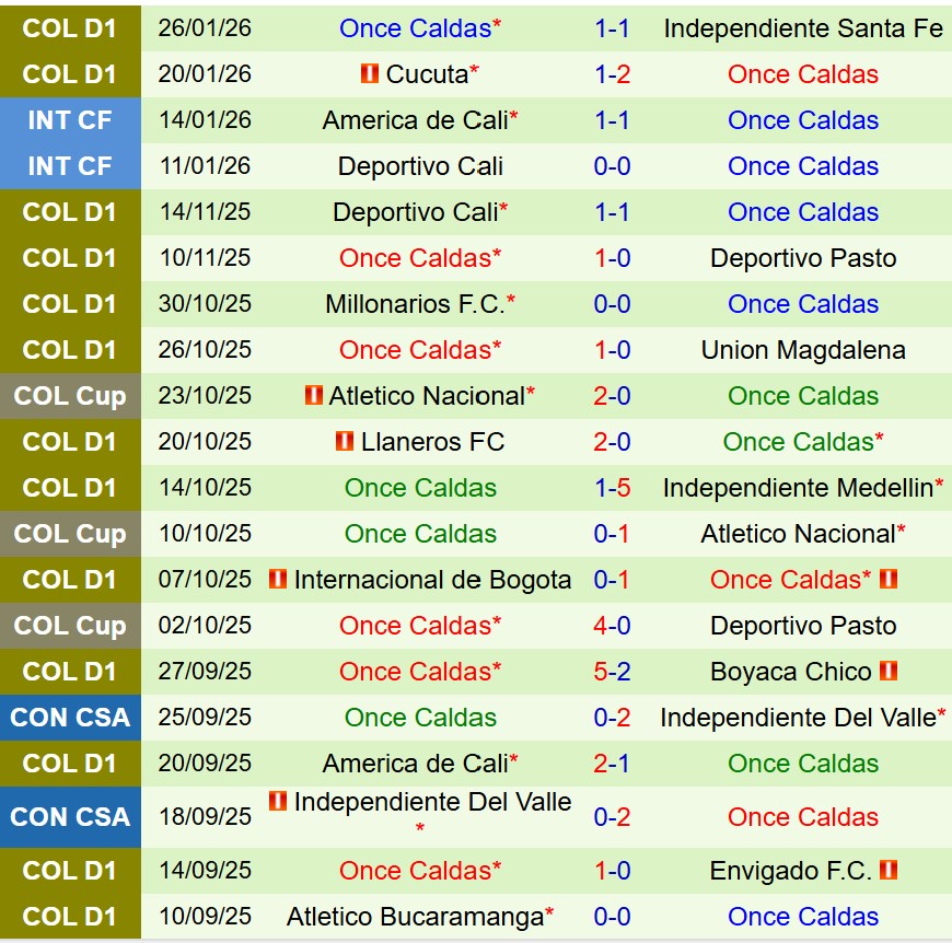 Nhận định America de Cali vs Once Caldas 8h20 ngày 301 (VĐQG Colombia) 3