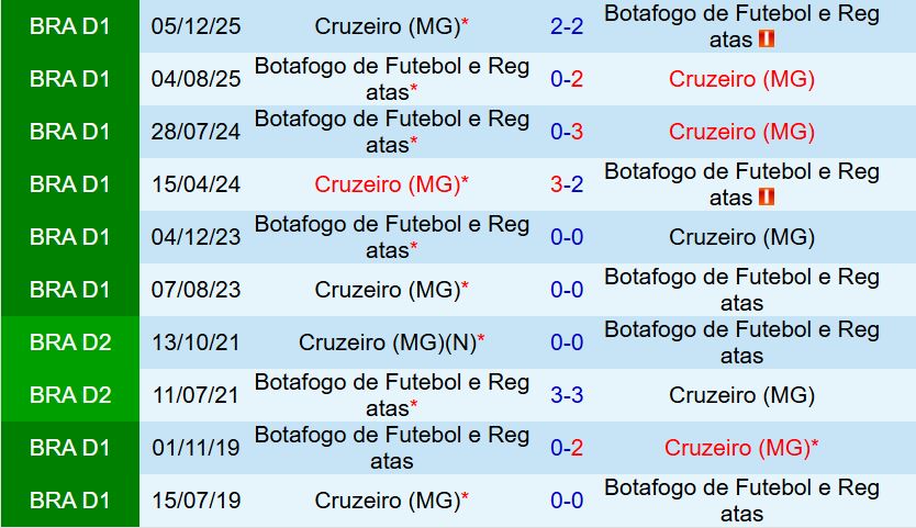 Nhận định Botafogo FR vs Cruzeiro 7h30 ngày 301 (VĐQG Brazil 2026) 1