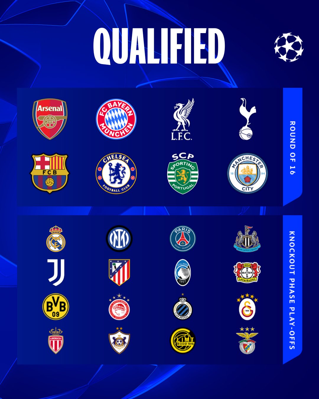 Danh sách 8 đội vào thẳng vòng 18 và 16 đội dự vòng play-off Champions League mùa này 1