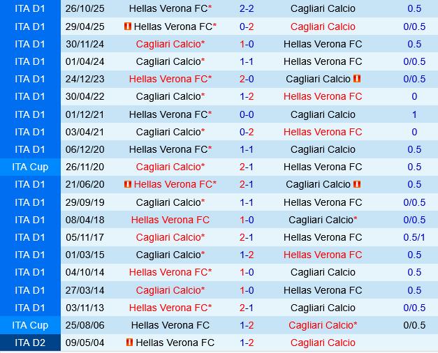 Cagliari vs Verona