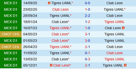 Club Leon vs Tigres UANL