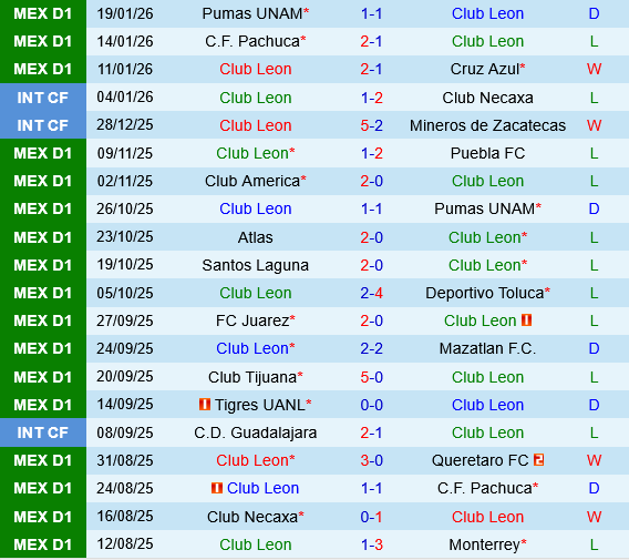 Club Leon vs Tigres UANL