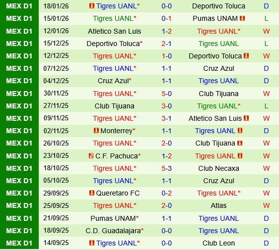 Club Leon vs Tigres UANL