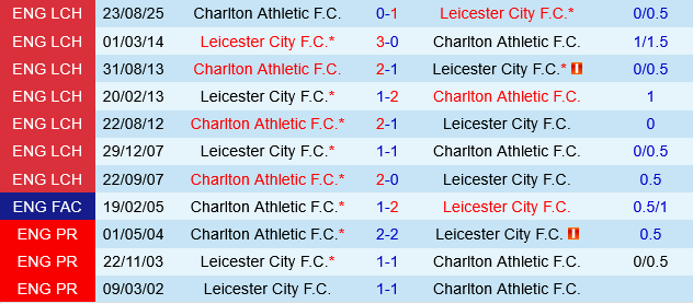 Leicester vs Charlton