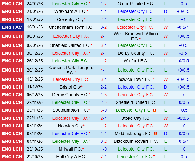 Leicester vs Charlton