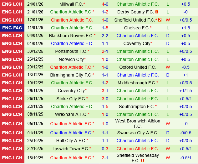 Leicester vs Charlton