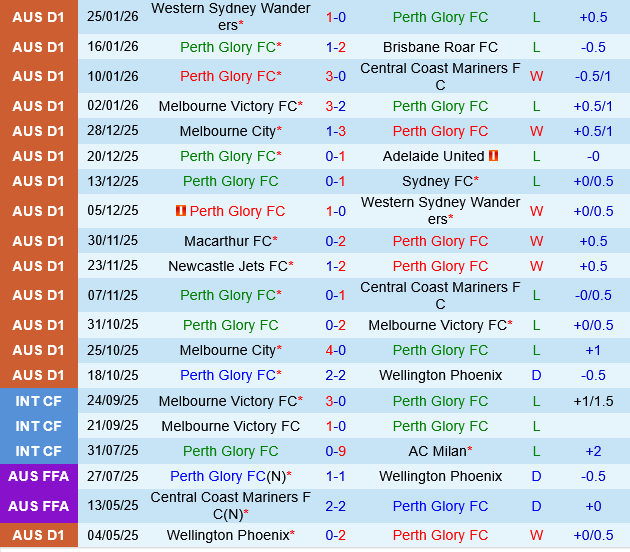Perth Glory vs Auckland FC