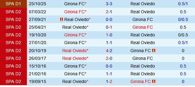 Real Oviedo vs Girona