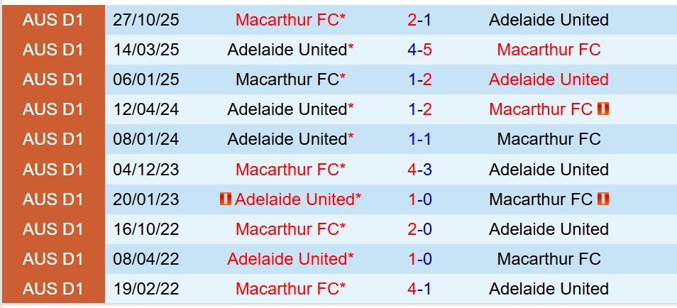 Nhận định Adelaide United vs Macarthur 16h05 ngày 301 (VĐQG Australia) 1 Nhận định Adelaide United vs Macarthur 16h05 ngày 301 (VĐQG Australia) 1
