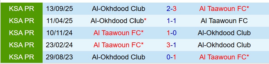 Nhận định Al Taawoun vs Al Akhdoud 20h50 ngày 301 (VĐQG Saudi Arabia) 1