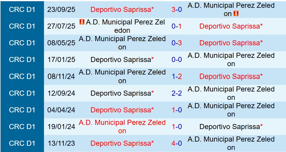 Nhận định Perez Zeledon vs Saprissa 9h30 ngày 301 (VĐQG Costa Rica) 1 Nhận định Perez Zeledon vs Saprissa 9h30 ngày 301 (VĐQG Costa Rica) 1