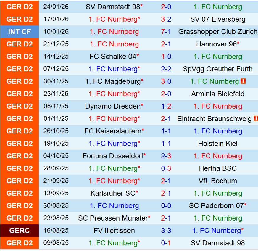 Nhận định Nurnberg vs Preussen Munster 0h30 ngày 311 (Hạng 2 Đức) 2