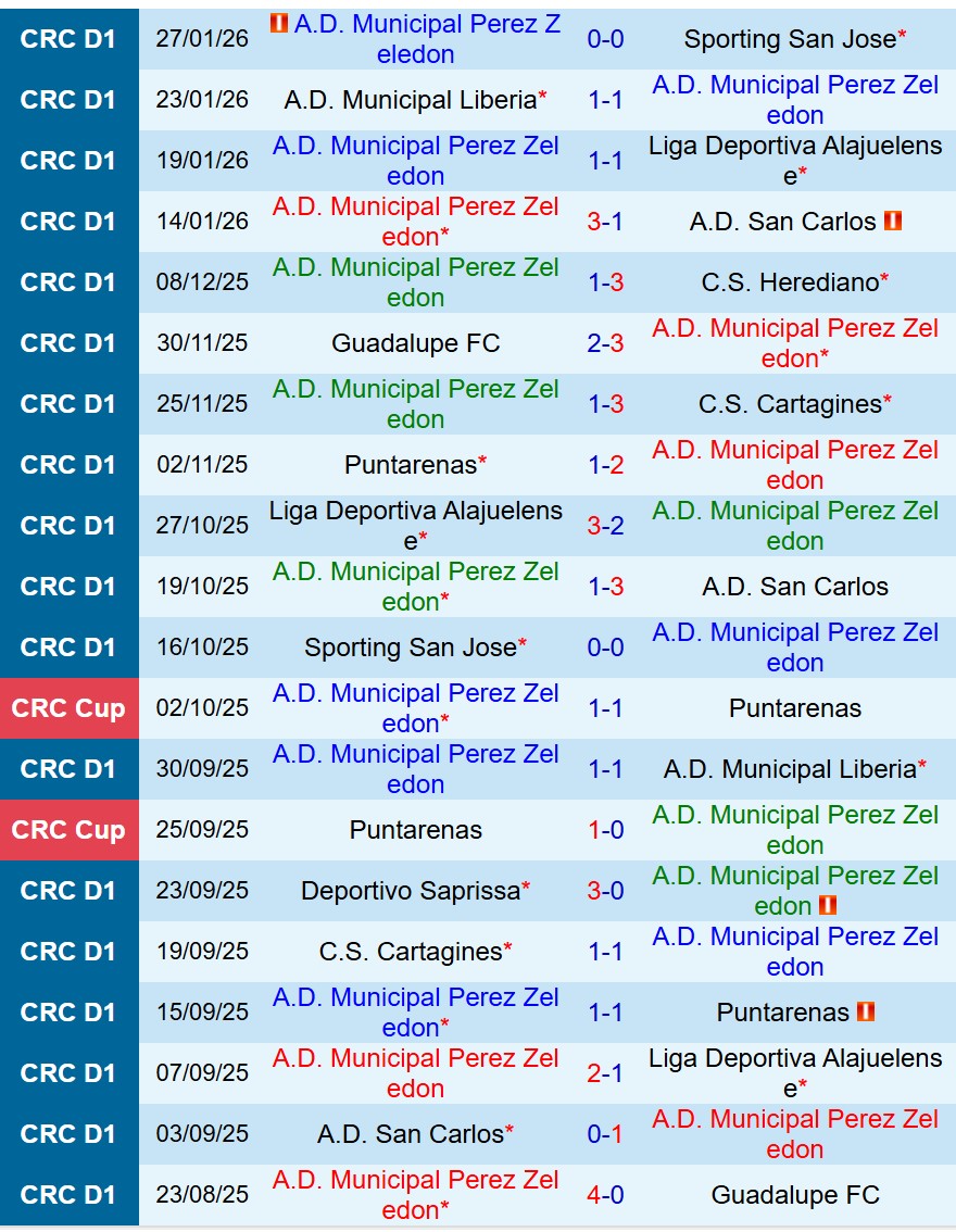 Nhận định Perez Zeledon vs Saprissa 9h30 ngày 301 (VĐQG Costa Rica) 2 Nhận định Perez Zeledon vs Saprissa 9h30 ngày 301 (VĐQG Costa Rica) 2