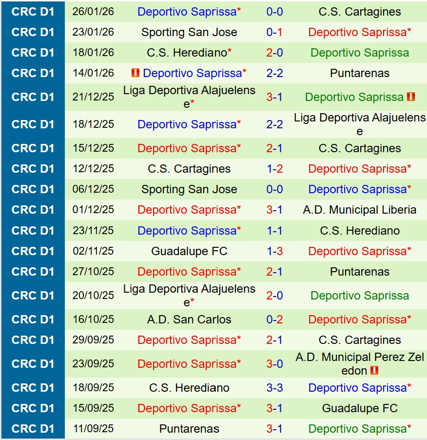 Nhận định Perez Zeledon vs Saprissa 9h30 ngày 301 (VĐQG Costa Rica) 3 Nhận định Perez Zeledon vs Saprissa 9h30 ngày 301 (VĐQG Costa Rica) 3