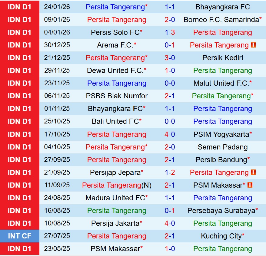 Nhận định Persita Tangerang vs Persija Jakarta 15h30 ngày 301 (VĐQG Indonesia) 2