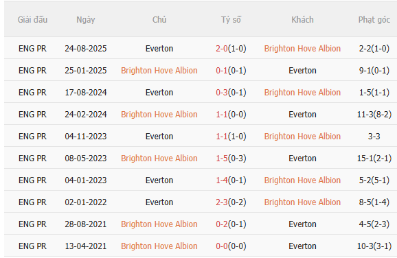 Nhận định Brighton vs Everton (22h00 ngày 311) Không dễ cho chủ nhà 5