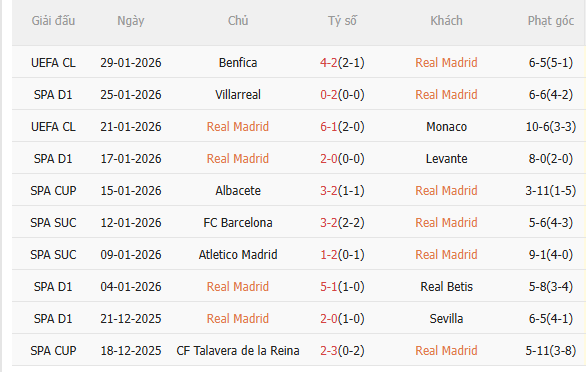 Nhận định Real Madrid vs Vallecano (20h00 ngày 12) Chờ mưa bàn thắng 3 Nhận định Real Madrid vs Vallecano (20h00 ngày 12) Chờ mưa bàn thắng 3