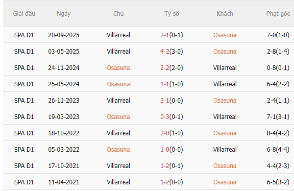 Nhận định Osasuna vs Villarreal (22h15 ngày 311) Không dễ cho đội khách 5 Nhận định Osasuna vs Villarreal (22h15 ngày 311) Không dễ cho đội khách 5