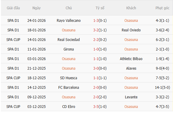Nhận định Osasuna vs Villarreal (22h15 ngày 311) Không dễ cho đội khách 3 Nhận định Osasuna vs Villarreal (22h15 ngày 311) Không dễ cho đội khách 3