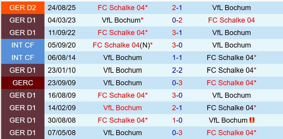 Bochum vs Schalke Bochum vs Schalke