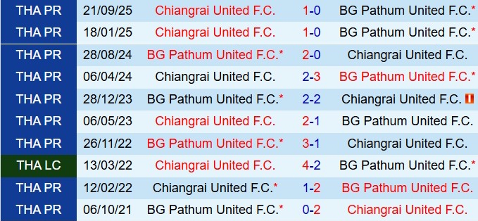 Nhận định BG Pathum vs Chiangrai 18h00 ngày 311 (VĐQG Thái Lan 202526) 1
