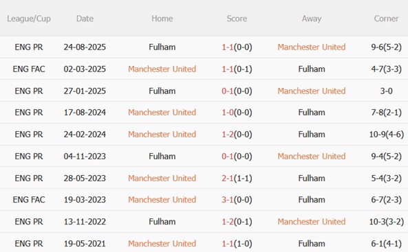 Man United vs Fulham
