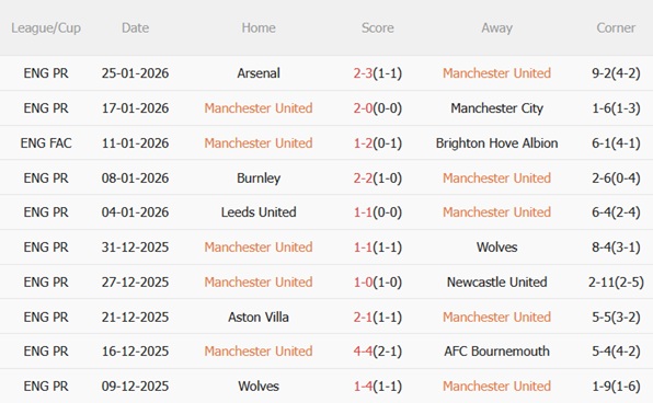 Man United vs Fulham