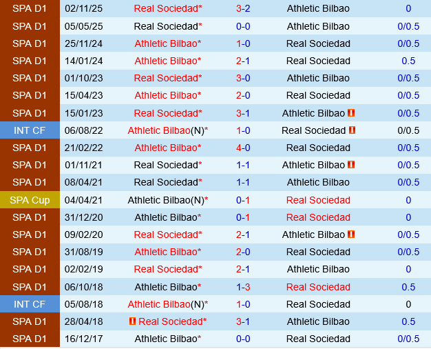 Athletic Bilbao vs Sociedad