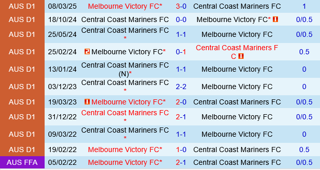 Central Coast Mariners vs Melbourne Victory