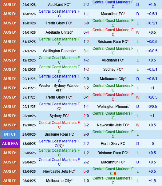 Central Coast Mariners vs Melbourne Victory
