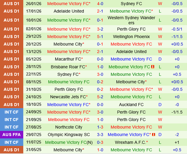 Central Coast Mariners vs Melbourne Victory