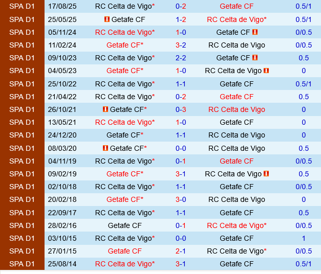 Getafe vs Celta Vigo Getafe vs Celta Vigo