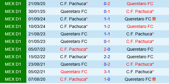 Queretaro vs Pachuca Queretaro vs Pachuca