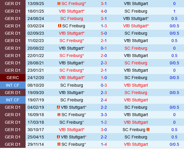 Stuttgart vs Freiburg