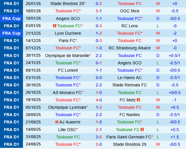 Toulouse vs Auxerre Toulouse vs Auxerre