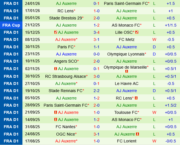 Toulouse vs Auxerre Toulouse vs Auxerre