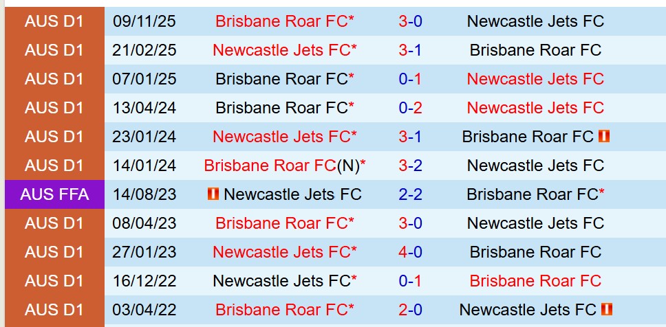 Nhận định Newcastle Jets vs Brisbane Roar 13h00 ngày 311 (VĐQG Australia) 1