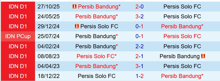 Nhận định Persis Solo vs Persib Bandung 15h30 ngày 311 (VĐQG Indonesia) 1
