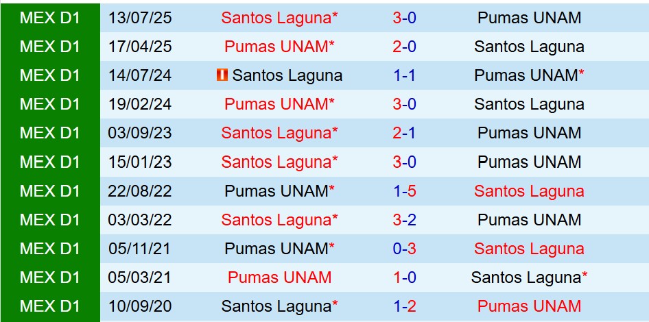 Nhận định Pumas vs Santos Laguna 10h00 ngày 311 (VĐQG Mexico) 1 Nhận định Pumas vs Santos Laguna 10h00 ngày 311 (VĐQG Mexico) 1