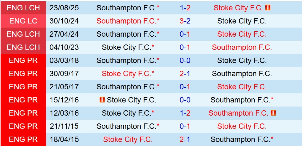 Nhận định Stoke vs Southampton 19h30 ngày 311 (Hạng Nhất Anh) 1