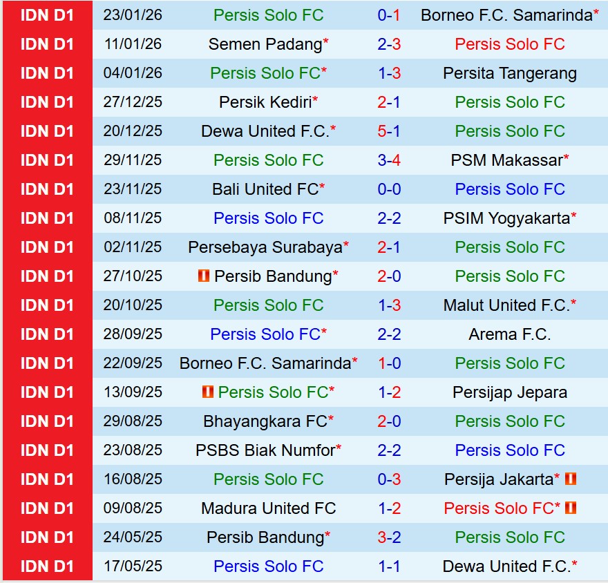 Nhận định Persis Solo vs Persib Bandung 15h30 ngày 311 (VĐQG Indonesia) 2