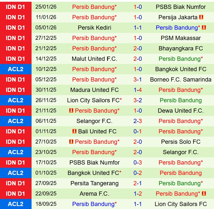 Nhận định Persis Solo vs Persib Bandung 15h30 ngày 311 (VĐQG Indonesia) 3