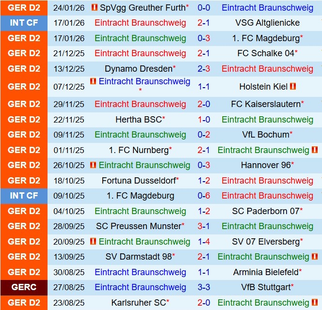 Nhận định Eintracht Braunschweig vs Karlsruher 19h00 ngày 311 (Hạng 2 Đức 202526) 2