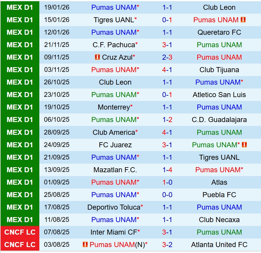 Nhận định Pumas vs Santos Laguna 10h00 ngày 311 (VĐQG Mexico) 2 Nhận định Pumas vs Santos Laguna 10h00 ngày 311 (VĐQG Mexico) 2