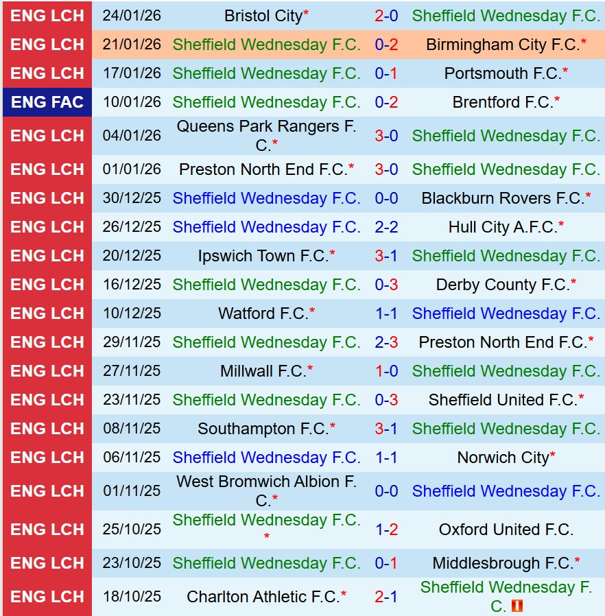 Nhận định Sheffield Wednesday vs Wrexham 19h30 ngày 311 (Hạng Nhất Anh) 2 Nhận định Sheffield Wednesday vs Wrexham 19h30 ngày 311 (Hạng Nhất Anh) 2