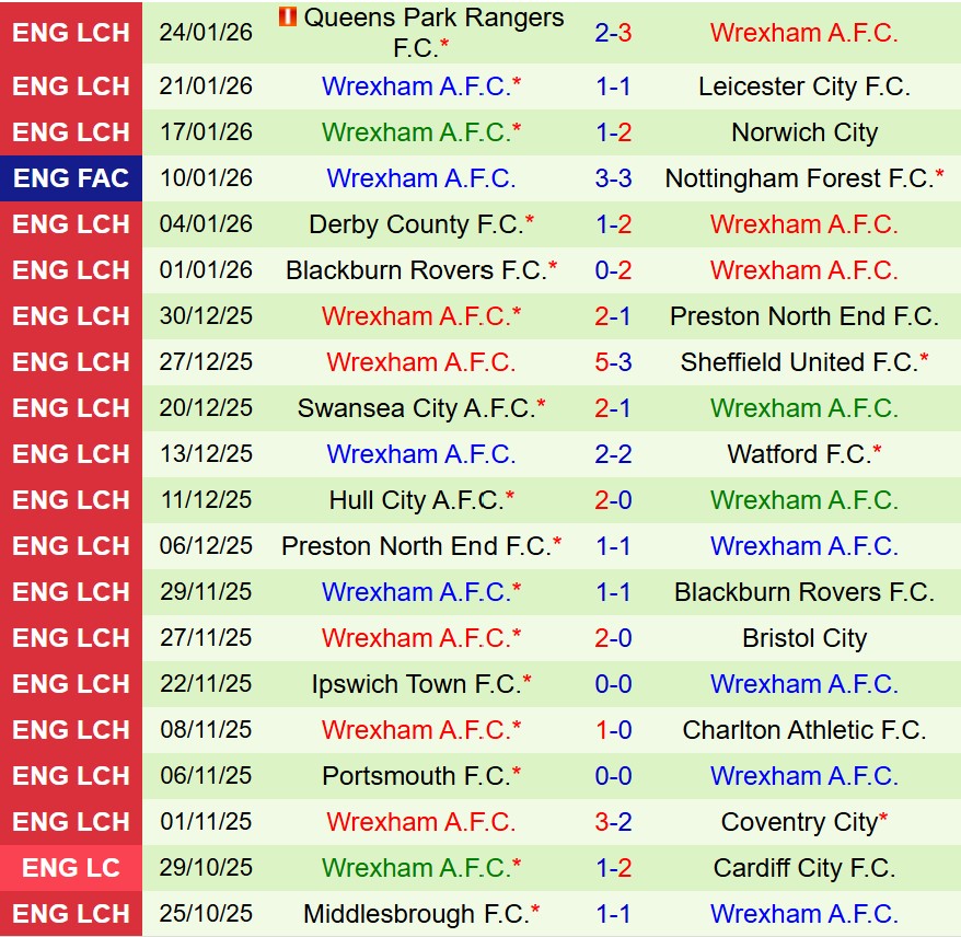 Nhận định Sheffield Wednesday vs Wrexham 19h30 ngày 311 (Hạng Nhất Anh) 3 Nhận định Sheffield Wednesday vs Wrexham 19h30 ngày 311 (Hạng Nhất Anh) 3