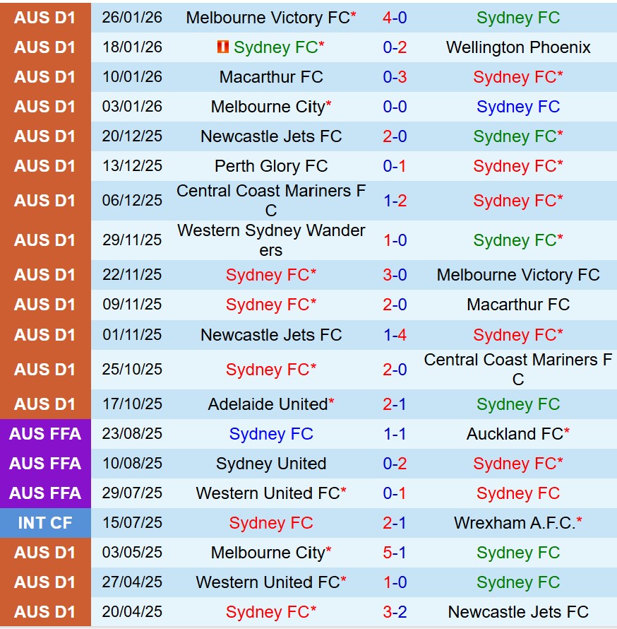 Nhận định Sydney FC vs Western Sydney 15h35 ngày 311 (VĐQG Australia) 2