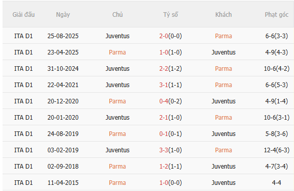 Nhận định Parma vs Juventus (2h45 ngày 22) Vượt khó được không 5 Nhận định Parma vs Juventus (2h45 ngày 22) Vượt khó được không 5