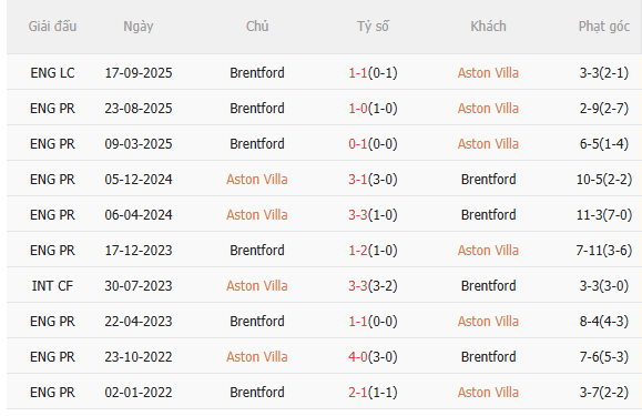 Nhận định Aston Villa vs Brentford (21h00 ngày 12) Điểm tựa sân nhà 5 Nhận định Aston Villa vs Brentford (21h00 ngày 12) Điểm tựa sân nhà 5