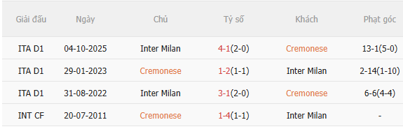 Nhận định Cremonese vs Inter Milan (0h00 ngày 22) Không dễ thắng cách biệt 5